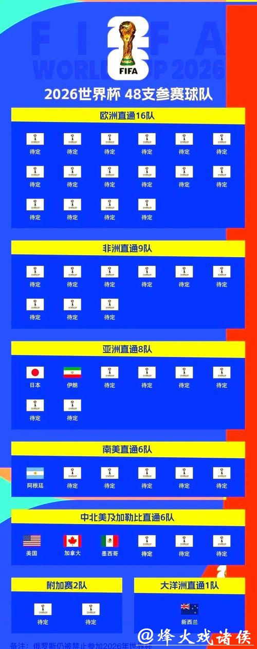 2026世界杯外围:热门球队冲击世界杯名额盘点 2026世界杯外围:热门球队冲击世界杯名额盘点